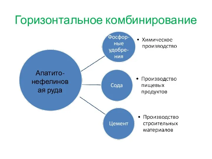 Горизонтальное комбинирование Апатито-нефелиновая руда