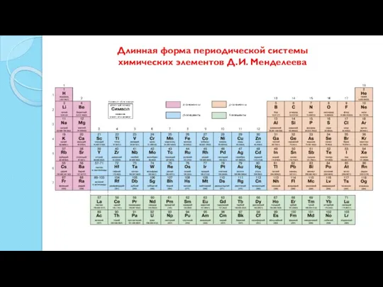 Длинная форма периодической системы химических элементов Д.И. Менделеева