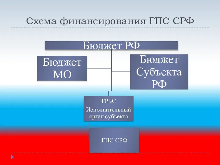 Схема финансирования ГПС СРФ