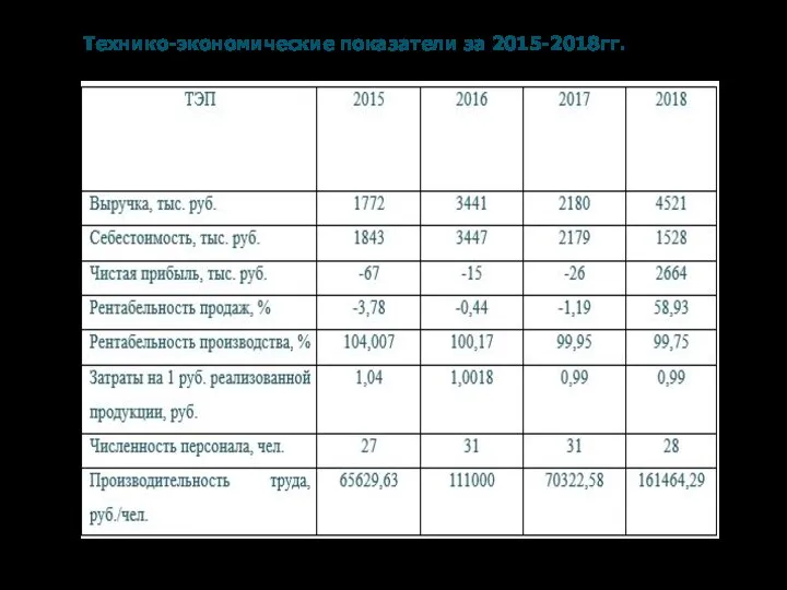 Технико-экономические показатели за 2015-2018гг.