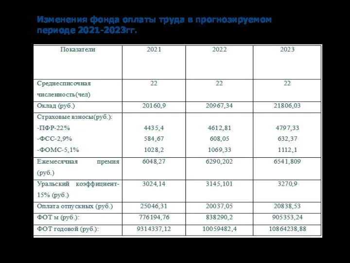 Изменения фонда оплаты труда в прогнозируемом периоде 2021-2023гг.
