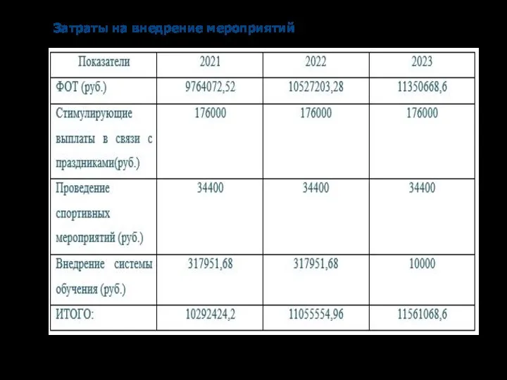 Затраты на внедрение мероприятий