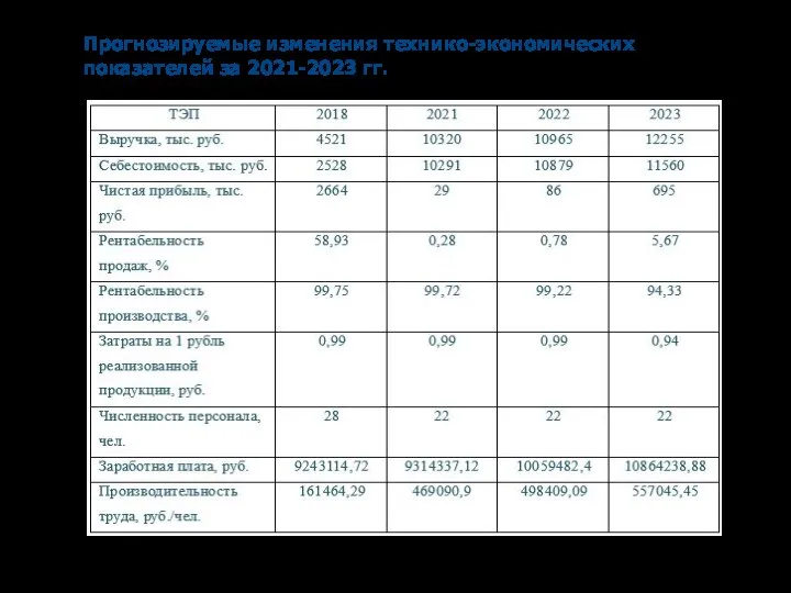 Прогнозируемые изменения технико-экономических показателей за 2021-2023 гг.