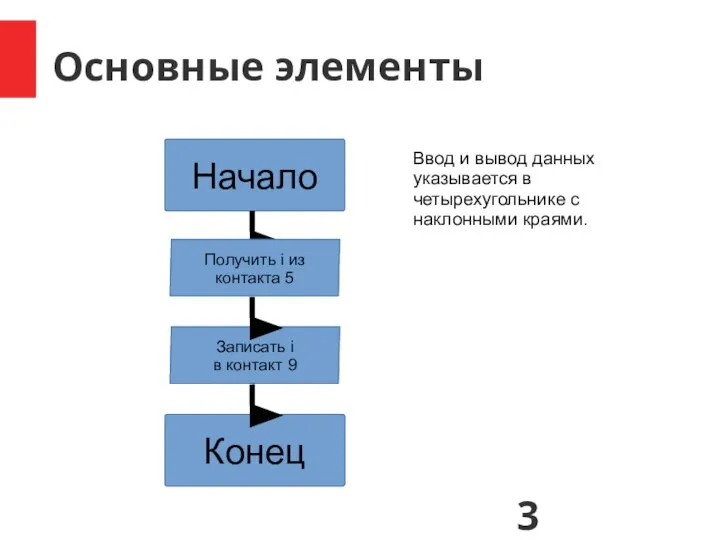 Основные элементы Начало Конец Ввод и вывод данных указывается в четырехугольнике с