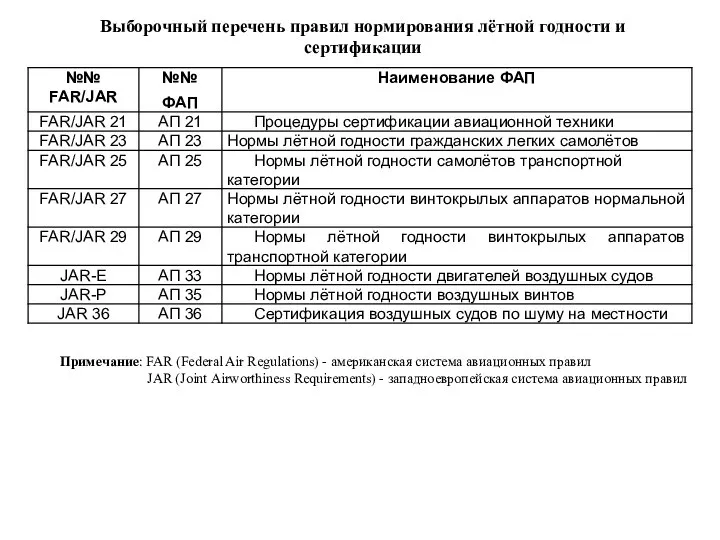 Выборочный перечень правил нормирования лётной годности и сертификации Примечание: FAR (Federal Air