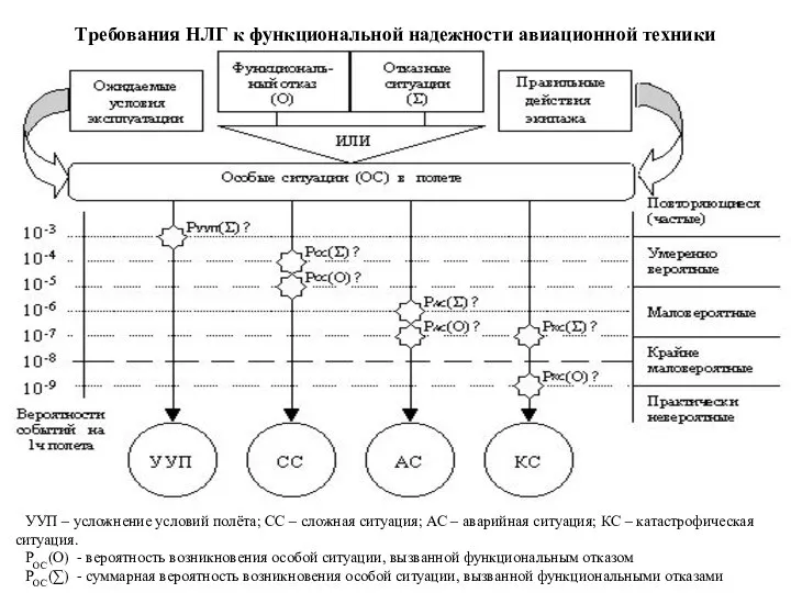 Требования НЛГ к функциональной надежности авиационной техники УУП – усложнение условий полёта;