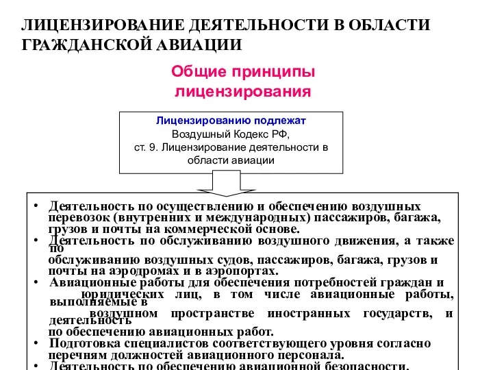 ЛИЦЕНЗИРОВАНИЕ ДЕЯТЕЛЬНОСТИ В ОБЛАСТИ ГРАЖДАНСКОЙ АВИАЦИИ Лицензированию подлежат Воздушный Кодекс РФ, ст.