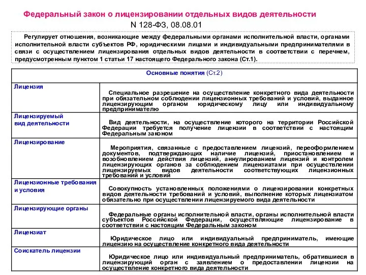 Федеральный закон о лицензировании отдельных видов деятельности Регулирует отношения, возникающие между федеральными