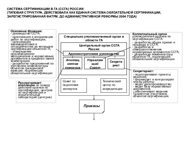 СИСТЕМА СЕРТИФИКАЦИИ В ГА (ССГА) РОССИИ (ТИПОВАЯ СТРУКТУРА, ДЕЙСТВОВАЛА КАК ЕДИНАЯ СИСТЕМА