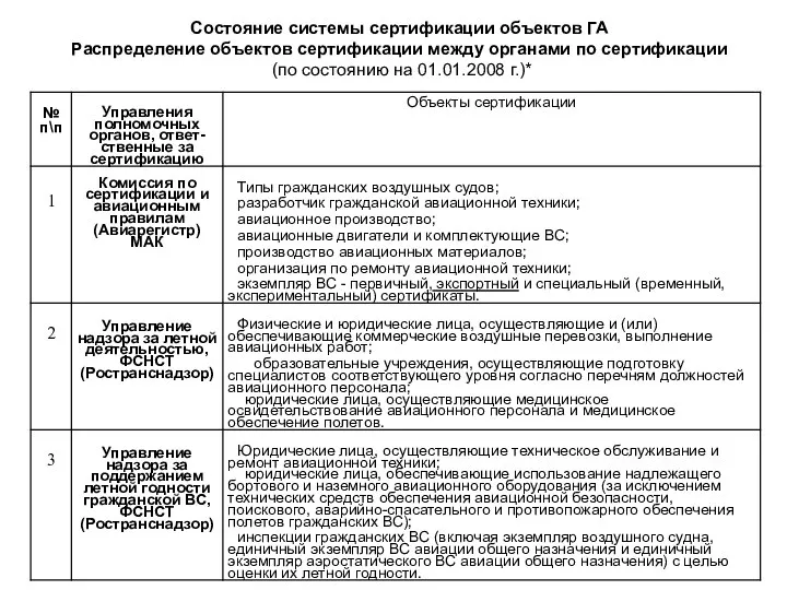 Состояние системы сертификации объектов ГА Распределение объектов сертификации между органами по сертификации