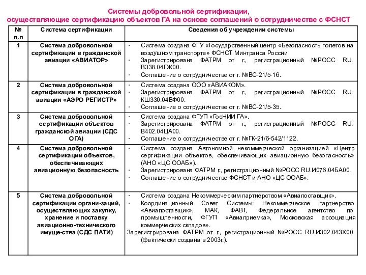 Системы добровольной сертификации, осуществляющие сертификацию объектов ГА на основе соглашений о сотрудничестве с ФСНСТ