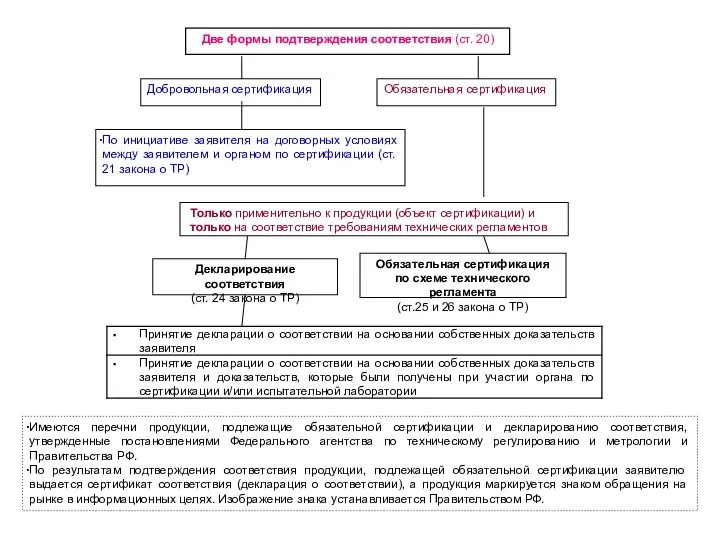 Две формы подтверждения соответствия (ст. 20) Добровольная сертификация Обязательная сертификация По инициативе