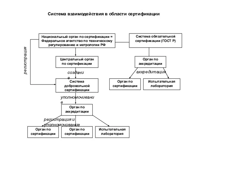 Национальный орган по сертификации = Федеральное агентство по техническому регулированию и метрологии