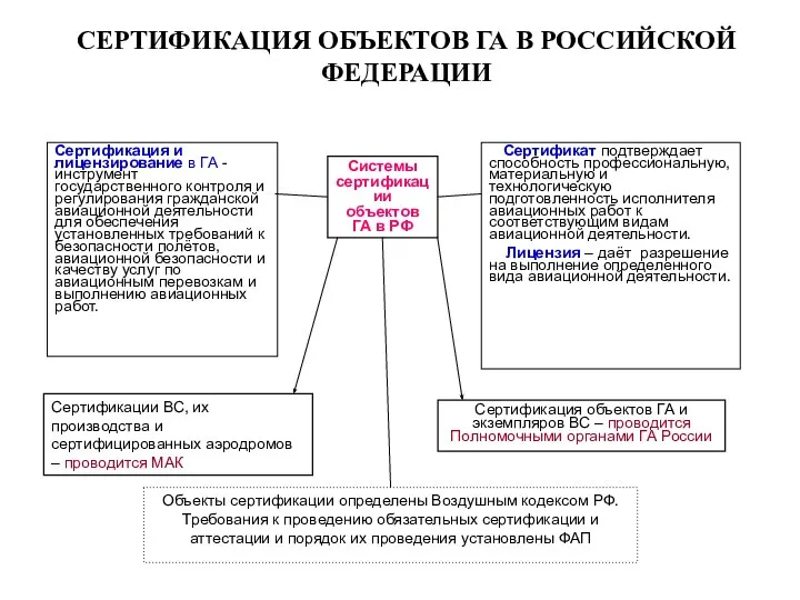 СЕРТИФИКАЦИЯ ОБЪЕКТОВ ГА В РОССИЙСКОЙ ФЕДЕРАЦИИ Системы сертификации объектов ГА в РФ