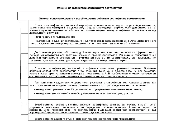 Изменения в действии сертификата соответствия