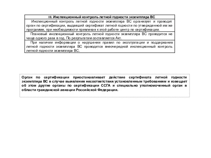 Орган по сертификации приостанавливает действие сертификата летной годности экземпляра ВС в случае