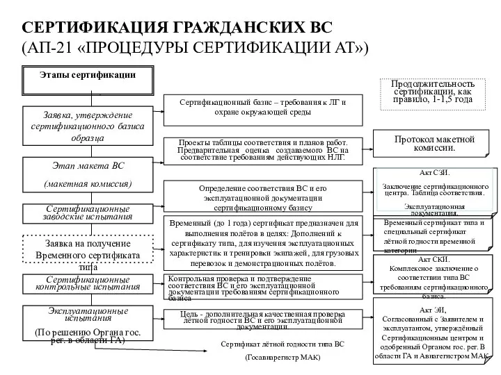 СЕРТИФИКАЦИЯ ГРАЖДАНСКИХ ВС (АП-21 «ПРОЦЕДУРЫ СЕРТИФИКАЦИИ АТ») Этап макета ВС (макетная комиссия)