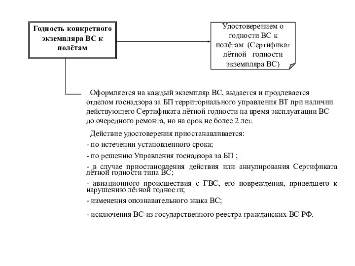 Годность конкретного экземпляра ВС к полётам Удостоверением о годности ВС к полётам