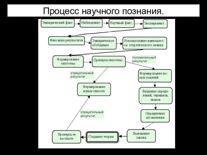 Процесс научного познания.