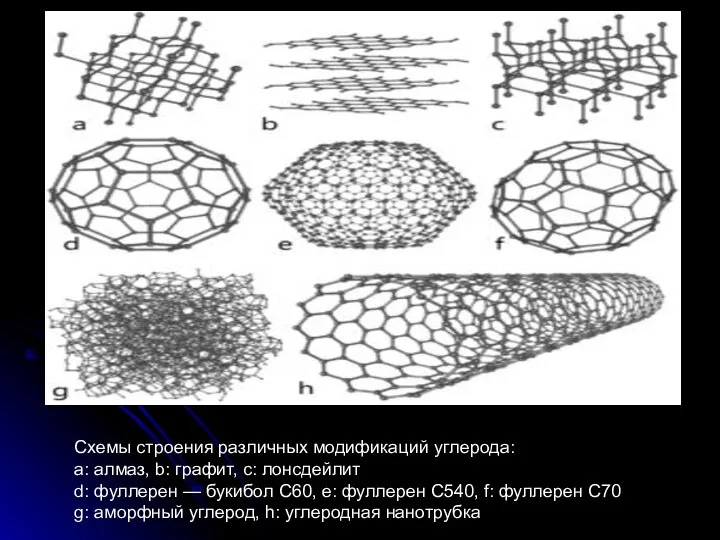 Схемы строения различных модификаций углерода: a: алмаз, b: графит, c: лонсдейлит d: