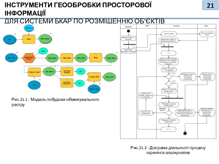 ІНСТРУМЕНТИ ГЕООБРОБКИ ПРОСТОРОВОЇ ІНФОРМАЦІЇ ДЛЯ СИСТЕМИ БКАР ПО РОЗМІЩЕННЮ ОБ’ЄКТІВ ТПВ Рис.21.1