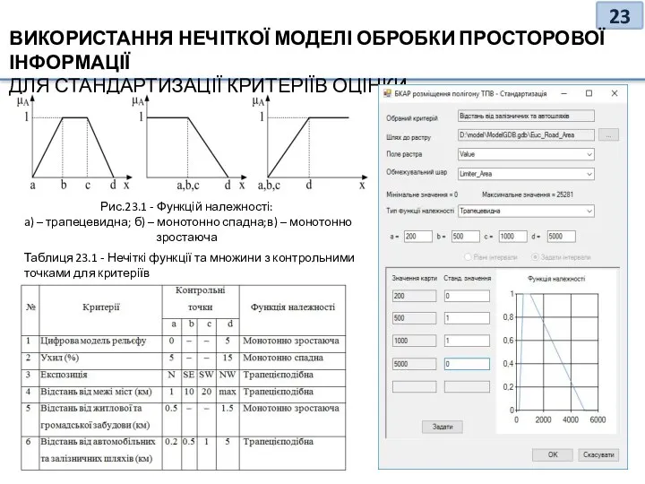 ВИКОРИСТАННЯ НЕЧІТКОЇ МОДЕЛІ ОБРОБКИ ПРОСТОРОВОЇ ІНФОРМАЦІЇ ДЛЯ СТАНДАРТИЗАЦІЇ КРИТЕРІЇВ ОЦІНКИ Рис.23.1 -