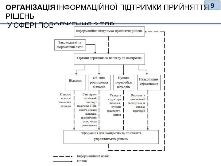 ОРГАНІЗАЦІЯ ІНФОРМАЦІЙНОЇ ПІДТРИМКИ ПРИЙНЯТТЯ РІШЕНЬ У СФЕРІ ПОВОДЖЕННЯ З ТПВ