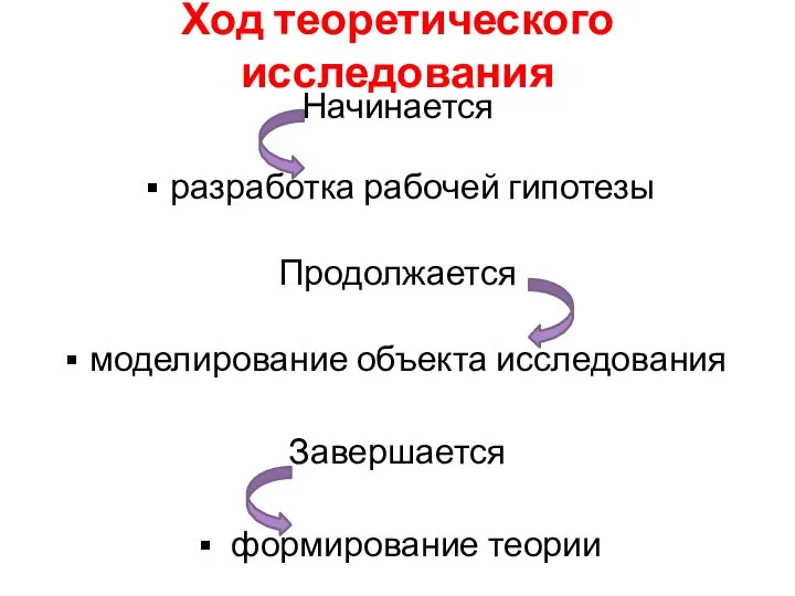 Ход теоретического исследования Начинается разработка рабочей гипотезы Продолжается моделирование объекта исследования Завершается формирование теории