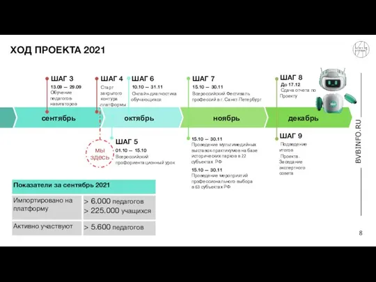 сентябрь октябрь ноябрь декабрь ШАГ 3 13.09 — 29.09 Обучение педагогов-навигаторов ШАГ