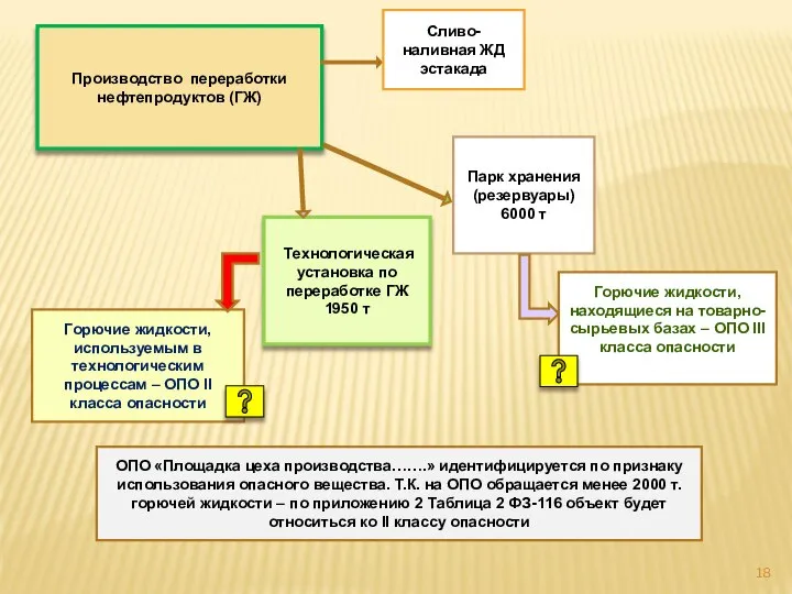 Парк хранения (резервуары) 6000 т Производство переработки нефтепродуктов (ГЖ) Технологическая установка по