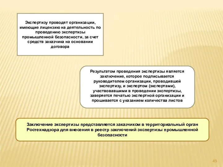 Экспертизу проводят организации, имеющие лицензию на деятельность по проведению экспертизы промышленной безопасности,