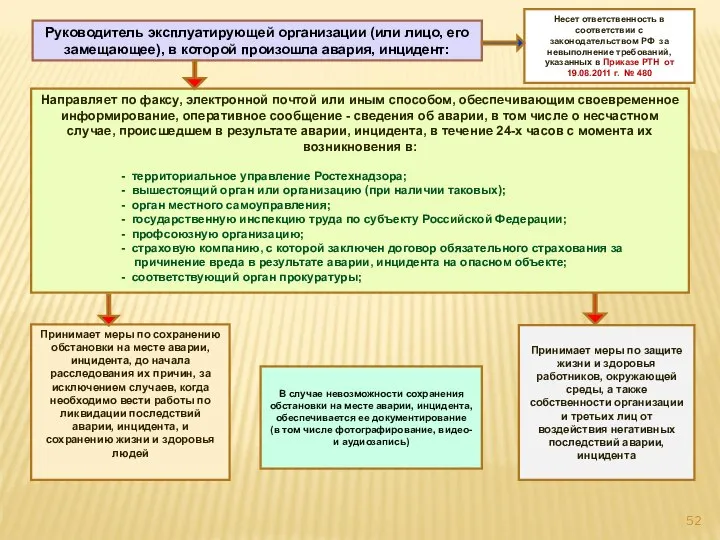 Руководитель эксплуатирующей организации (или лицо, его замещающее), в которой произошла авария, инцидент: