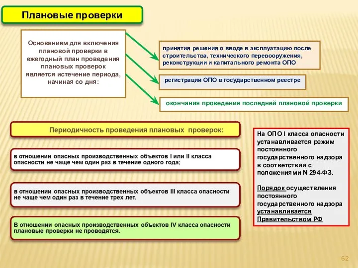 Плановые проверки Основанием для включения плановой проверки в ежегодный план проведения плановых