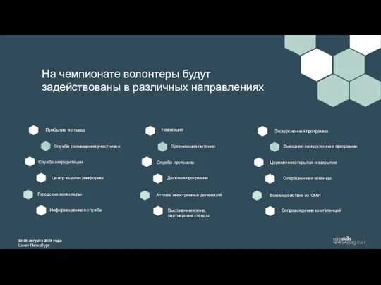 16-20 августа 2023 года Санкт-Петербург На чемпионате волонтеры будут задействованы в различных