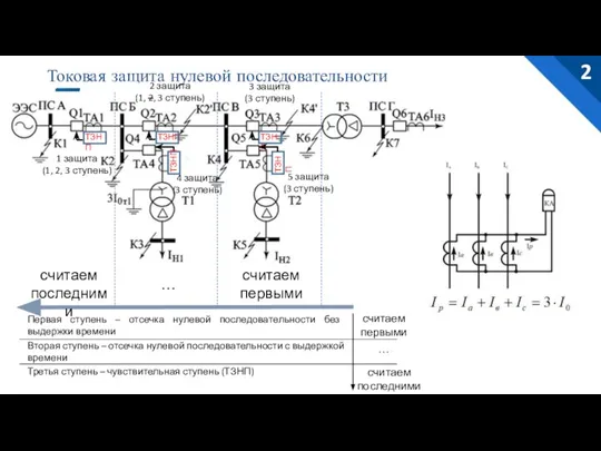 Токовая защита нулевой последовательности 2 считаем первыми … считаем последними ТЗНП 4