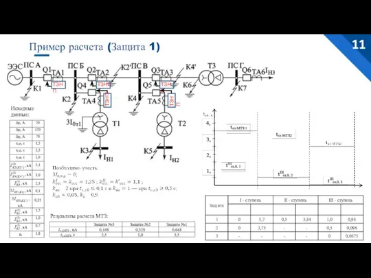 Пример расчета (Защита 1) ТЗНП ТЗНП ТЗНП ТЗНП ТЗНП Результаты расчета МТЗ: Исходные данные: 11