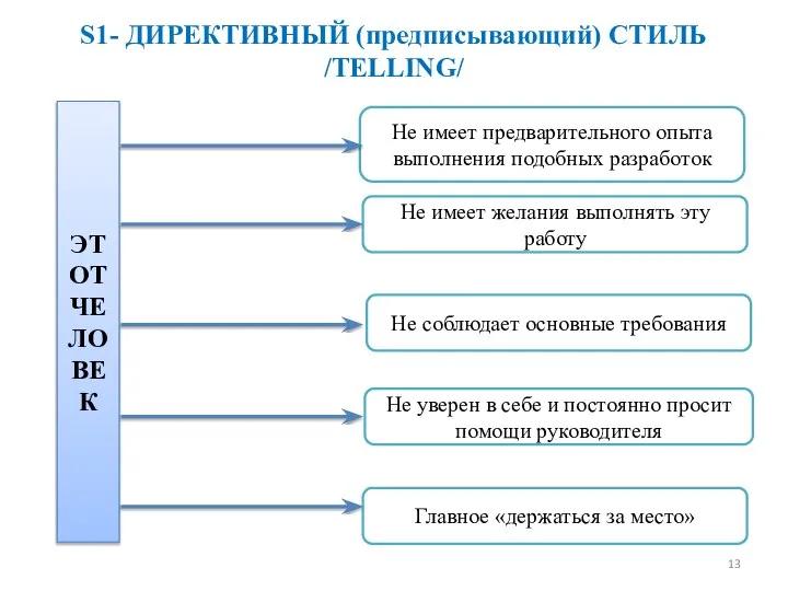 S1- ДИРЕКТИВНЫЙ (предписывающий) СТИЛЬ /TELLING/ ЭТОТ ЧЕЛОВЕК Не имеет предварительного опыта выполнения