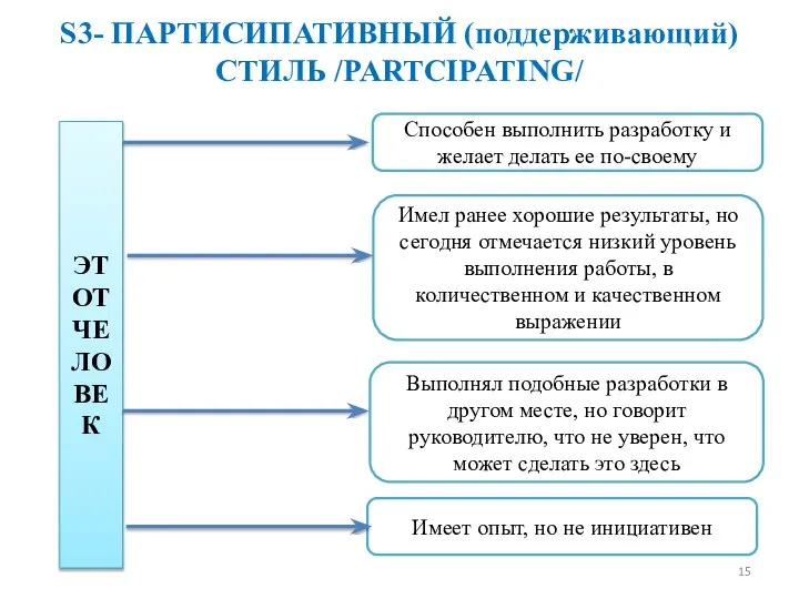 S3- ПАРТИСИПАТИВНЫЙ (поддерживающий) СТИЛЬ /PARTCIPATING/ ЭТОТ ЧЕЛОВЕК Способен выполнить разработку и желает