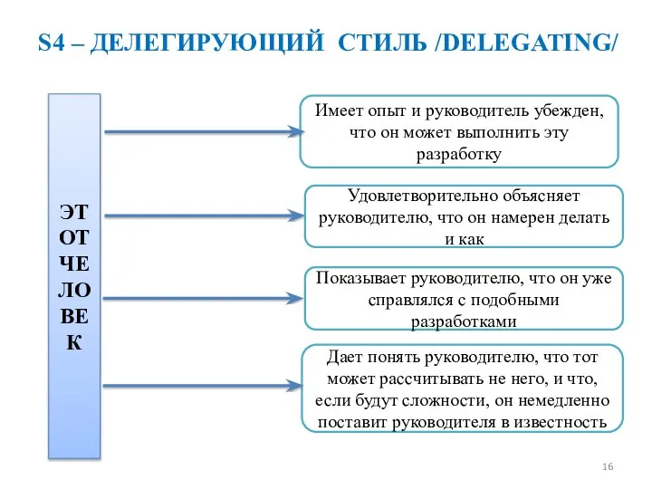 S4 – ДЕЛЕГИРУЮЩИЙ СТИЛЬ /DELEGATING/ ЭТОТ ЧЕЛОВЕК Имеет опыт и руководитель убежден,