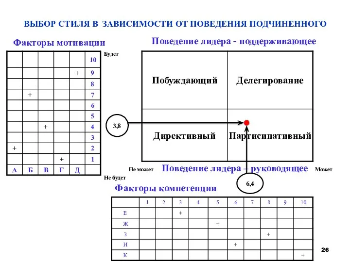 ВЫБОР СТИЛЯ В ЗАВИСИМОСТИ ОТ ПОВЕДЕНИЯ ПОДЧИНЕННОГО Поведение лидера - поддерживающее Поведение