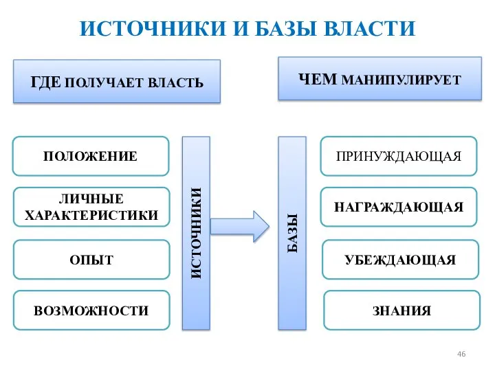 ИСТОЧНИКИ И БАЗЫ ВЛАСТИ ГДЕ ПОЛУЧАЕТ ВЛАСТЬ ЧЕМ МАНИПУЛИРУЕТ ПОЛОЖЕНИЕ ЛИЧНЫЕ ХАРАКТЕРИСТИКИ