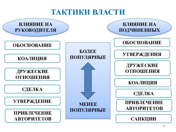 ТАКТИКИ ВЛАСТИ ВЛИЯНИЕ НА РУКОВОДИТЕЛЯ ВЛИЯНИЕ НА ПОДЧИНЕННЫХ ОБОСНОВАНИЕ УТВЕРЖДЕНИЯ ДРУЖЕСКИЕ ОТНОШЕНИЯ