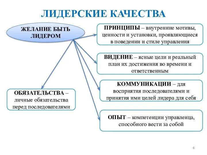 ЛИДЕРСКИЕ КАЧЕСТВА ЖЕЛАНИЕ БЫТЬ ЛИДЕРОМ ПРИНЦИПЫ – внутренние мотивы, ценности и установки,