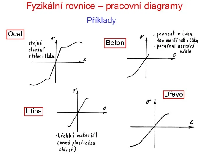 Fyzikální rovnice – pracovní diagramy Příklady Ocel Beton Dřevo Litina