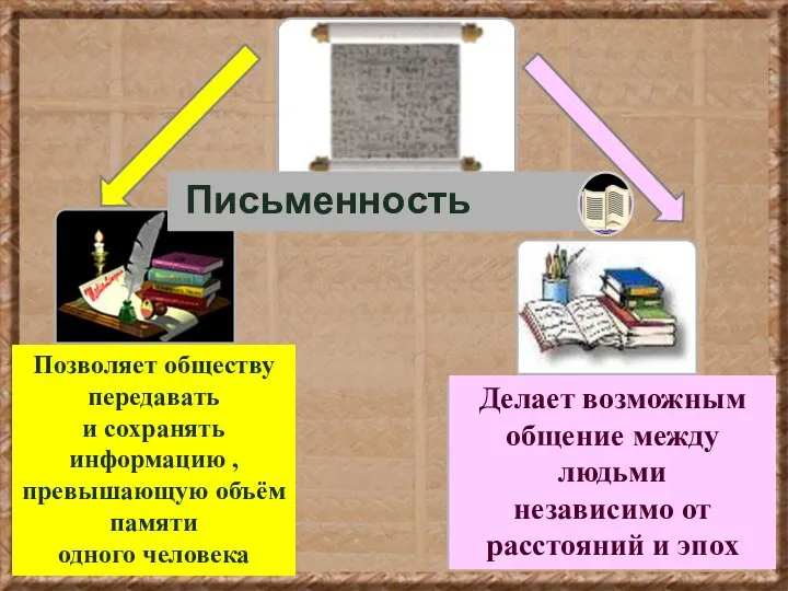 Позволяет обществу передавать и сохранять информацию , превышающую объём памяти одного человека