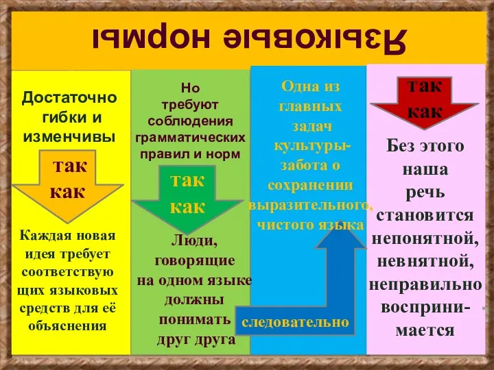 Достаточно гибки и изменчивы так как Каждая новая идея требует соответствующих языковых