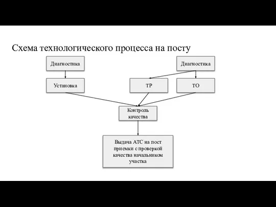 Схема технологического процесса на посту Диагностика Диагностика Установка ТО ТР Контроль качества