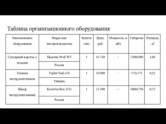 Таблица организационного оборудования