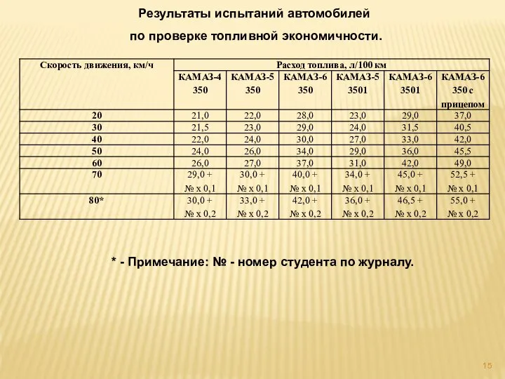 Результаты испытаний автомобилей по проверке топливной экономичности. * - Примечание: № - номер студента по журналу.