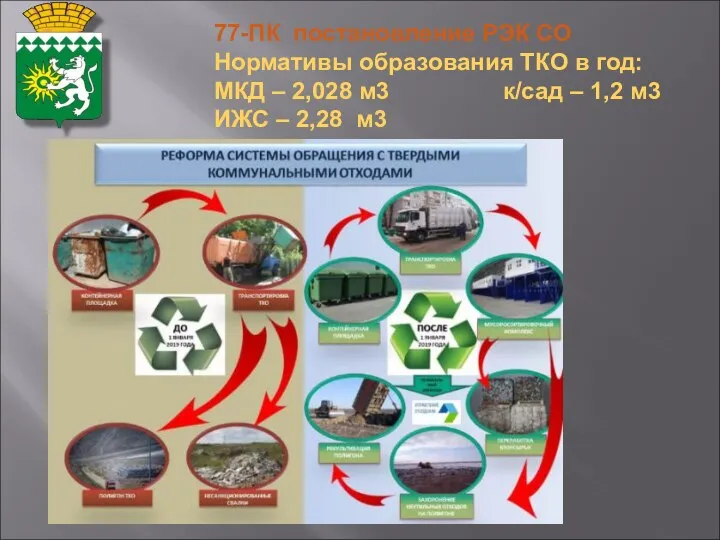 77-ПК постановление РЭК СО Нормативы образования ТКО в год: МКД – 2,028